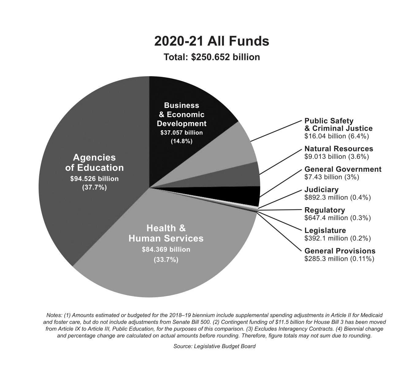 20202021 Texas Budget Valoree Swanson For State Representative HD150